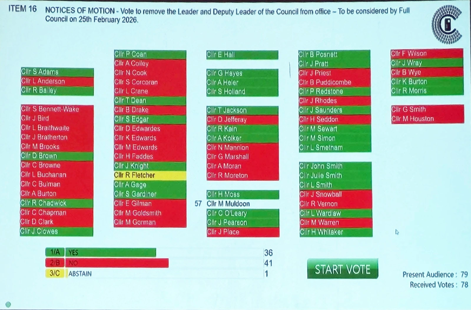 Results for the vote of no confidence